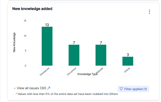 Bar Chart