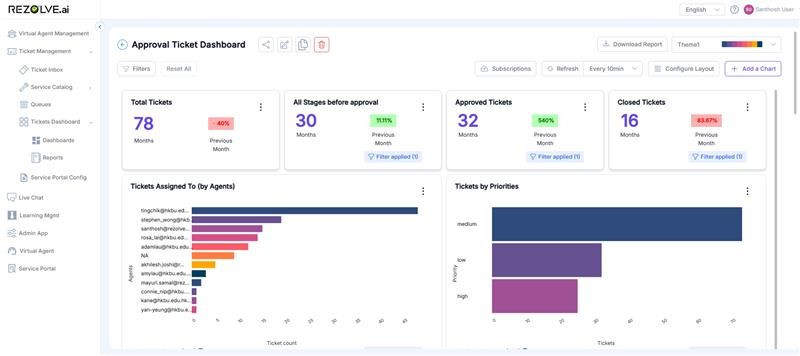 Custom Dashboard for a Single Ticket Type
