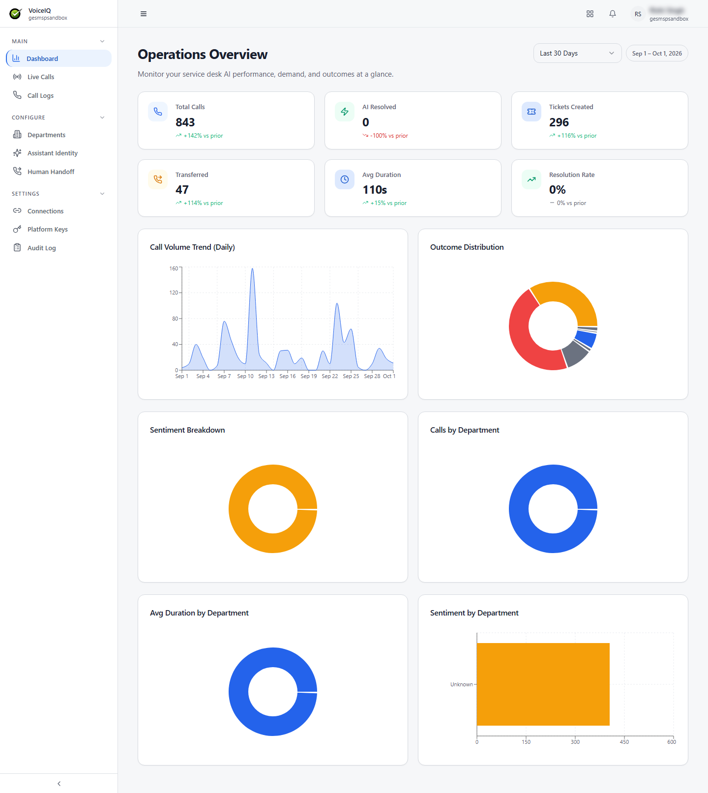 VoiceIQ Operations Overview dashboard showing KPI cards for Total Calls, AI Resolved, Tickets Created, Transferred, Avg Duration, and Resolution Rate, followed by Call Volume Trend, Outcome Distribution, Sentiment Breakdown, and per-Department charts