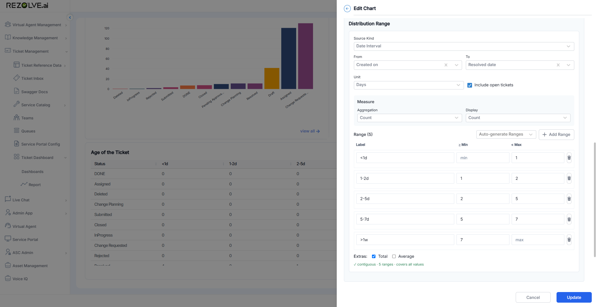 Distribution Range editor showing Source Kind (Date Interval), From (Created on) and To (Resolved date) pickers, Unit (Days) with Include open tickets, Measure (Aggregation Count, Display Count), and a Range table with five rows for less-than-1d through greater-than-1-week