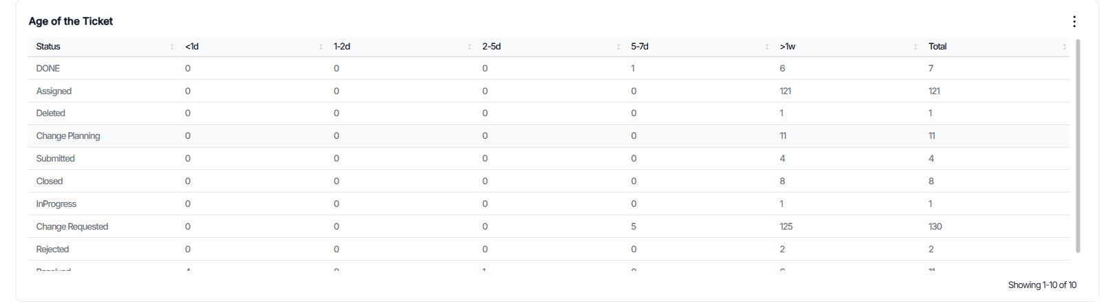 Age of the Ticket summary table showing Status rows (DONE, Assigned, Deleted, Change Planning, Submitted, Closed, InProgress, Change Requested, Rejected, Resolved) crossed with age-bucket columns (less than 1 day, 1 to 2 days, 2 to 5 days, 5 to 7 days, greater than 1 week) and a Total column on the right