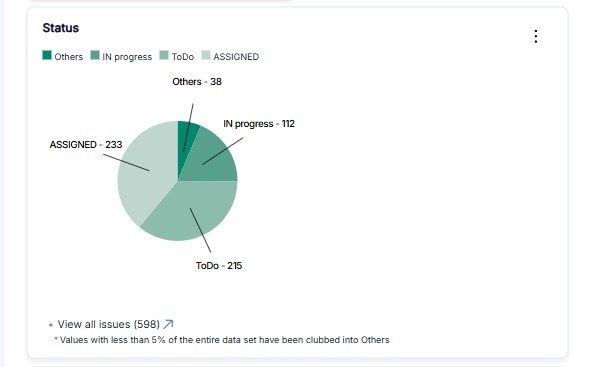 Pie Chart