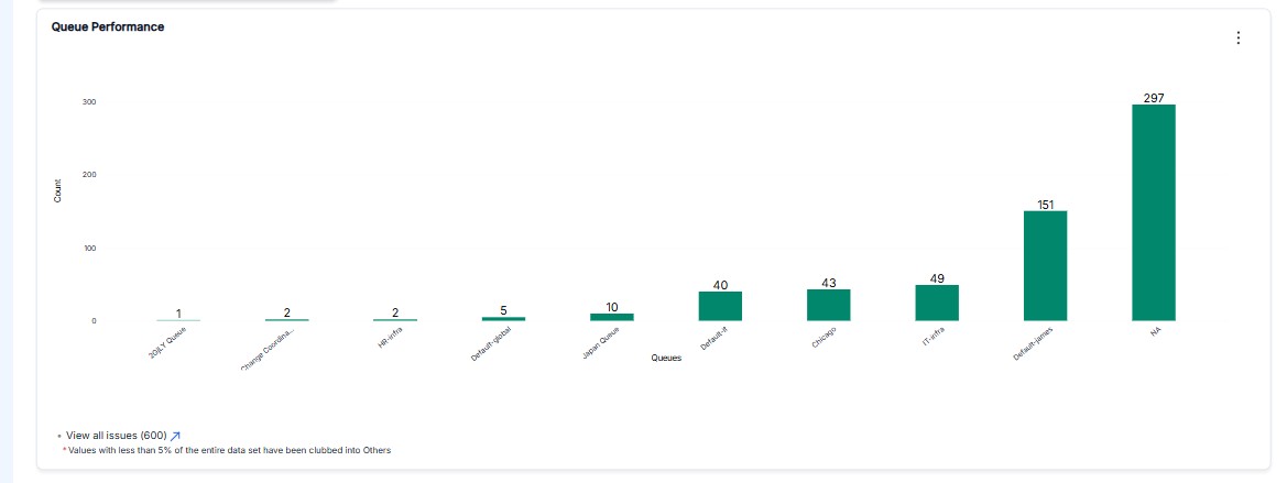 Queue Performance Dashboard