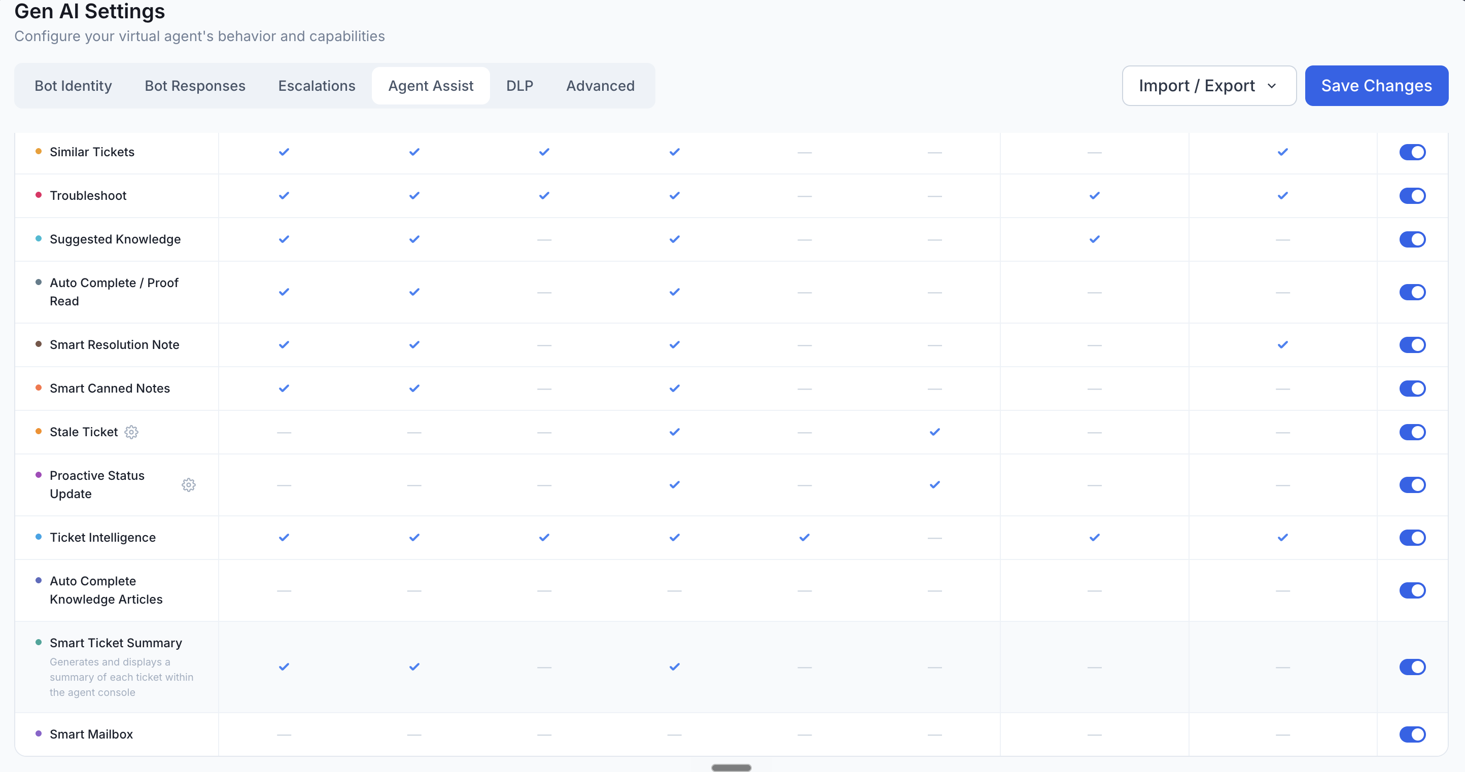 Agent Assist matrix bottom rows showing Similar Tickets, Troubleshoot, Suggested Knowledge, Auto Complete / Proof Read, Smart Resolution Note, Smart Canned Notes, Stale Ticket, Proactive Status Update, Ticket Intelligence, Auto Complete Knowledge Articles, Smart Ticket Summary, Smart Mailbox