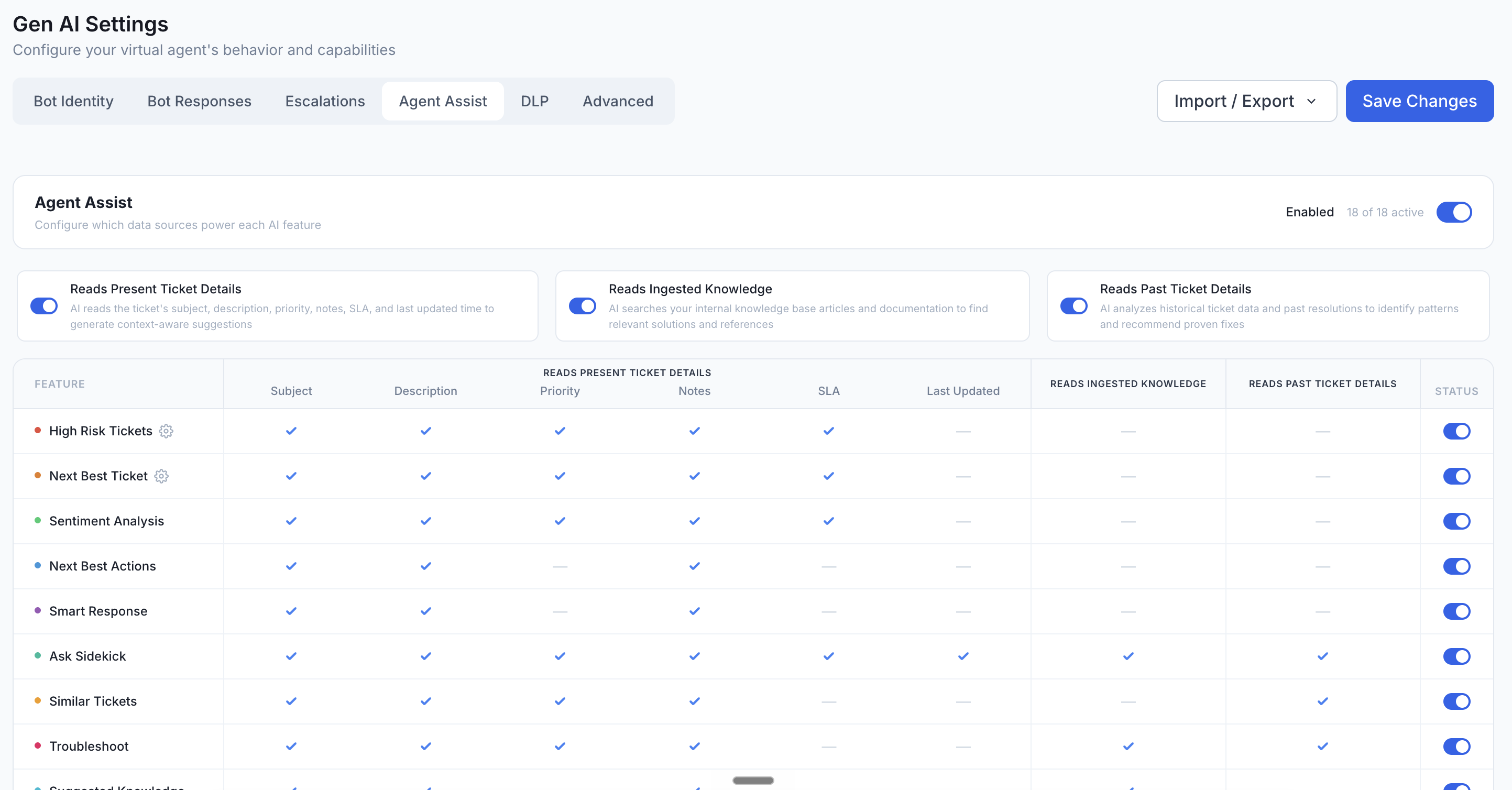 Agent Assist matrix middle rows showing features High Risk Tickets, Next Best Ticket, Sentiment Analysis, Next Best Actions, Smart Response, Ask Sidekick, Similar Tickets, Troubleshoot, each with field checkmarks and a status toggle