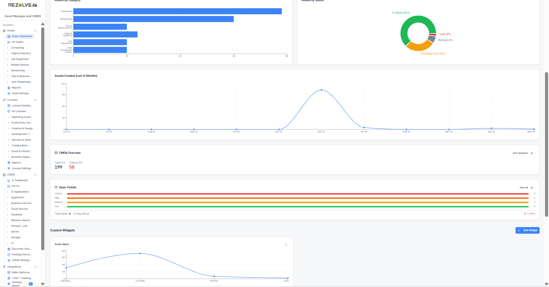 Asset Dashboard showing Assets by Category bar chart, Assets by Status donut, a 12-month creation line, CMDB Overview totals, Open Tickets by priority, and a Custom Widgets section with an Add Widget button