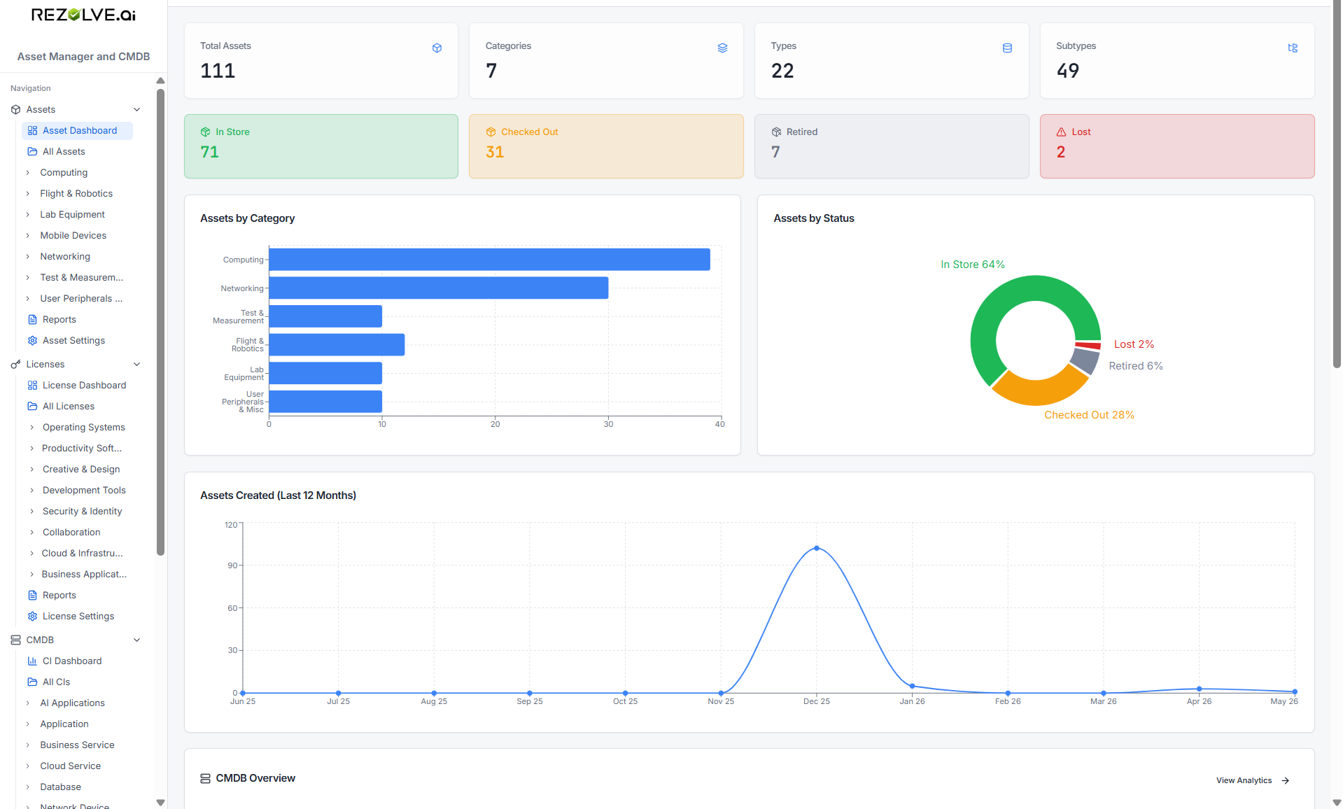 Asset Dashboard showing totals (Assets, Categories, Types, Subtypes), status breakdown (In Store / Checked Out / Retired / Lost), Assets by Category bar chart, Assets by Status donut, and a 12-month creation trend line