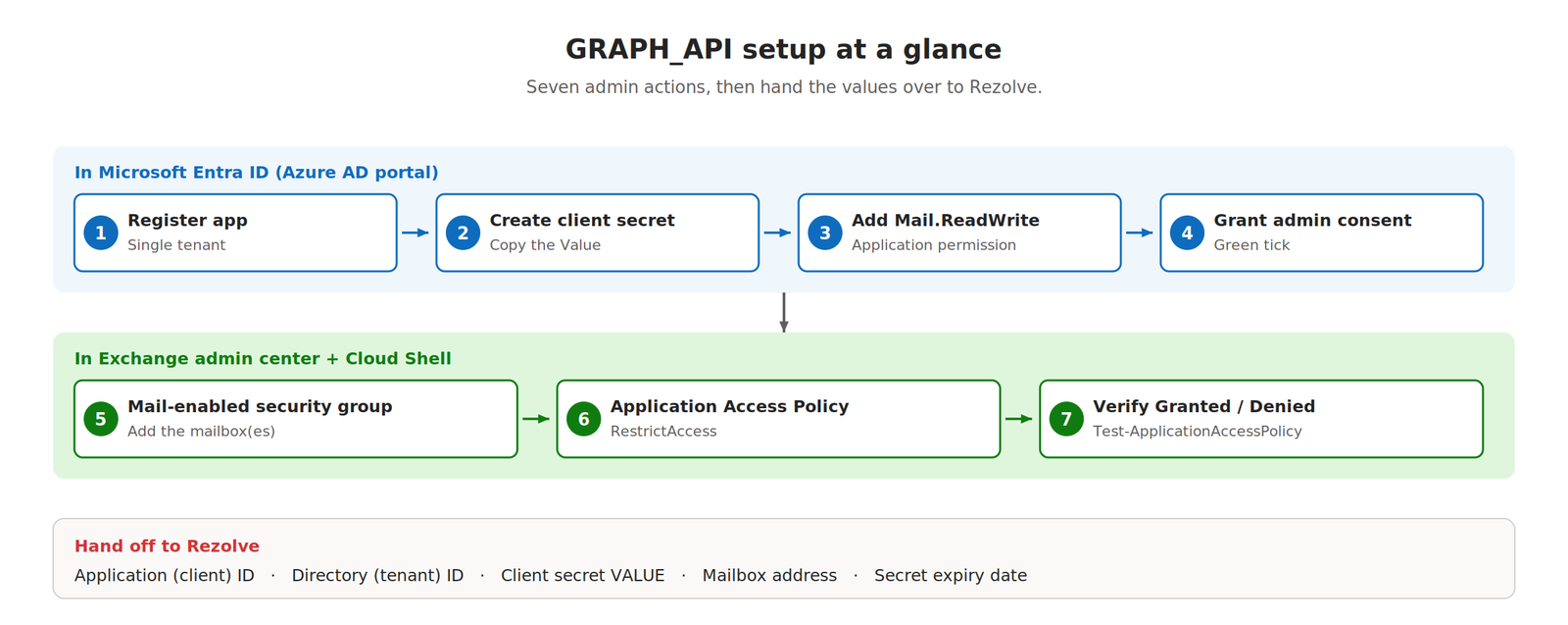 Setup at a glance: four actions in Microsoft Entra ID, three in Exchange, then the handover to Rezolve